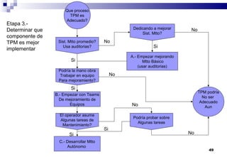 49
Sist. Mtto promedio?
Usa auditorias?
Podría la mano obra
Trabajar en equipo
Para mejoramiento?
El operador asume
Algunas tareas de
Mantenimiento?
Podría probar sobre
Algunas tareas
Dedicando a mejorar
Sist. Mtto?
Que proceso
TPM es
Adecuado?
C.- Desarrollar Mtto
Autónomo
B.- Empezar con Teams
De mejoramiento de
Equipos
A.- Empezar mejorando
Mtto Básico
(usar auditorias)
TPM podría
No ser
Adecuado
Aun
No
No
No
No
No
Si
Si
Si
Si
Si
Etapa 3.-
Determinar que
componente de
TPM es mejor
implementar
 