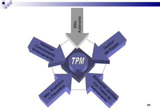 51
M
tto. Predictivo
Y
Preventivo
Elim
inando
perdidas
C
on
Team
s
de
m
ejoram
iento
Habilidad
Conocimiento
Entrenamiento
Mtto
Autónomo
Gestión
del Equipo
 