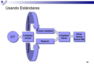 80
Usando Estándares
Limpieza
inicial
Limpieza
inicial
Limpieza
diaria
Limpieza
diaria
RepararReparar
Tomar medidasTomar medidas
Otras
Tareas
Rutina MA
Otras
Tareas
Rutina MA
EITEIT
FallasDiseñoDefectos
 