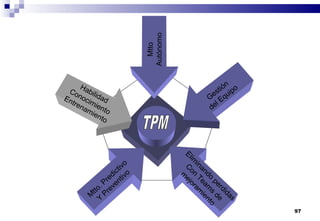 97
M
tto. Predictivo
Y
Preventivo
Elim
inando
perdidas
C
on
Team
s
de
m
ejoram
iento
Habilidad
Conocimiento
Entrenamiento
Mtto
Autónomo
Gestión
del Equipo
 