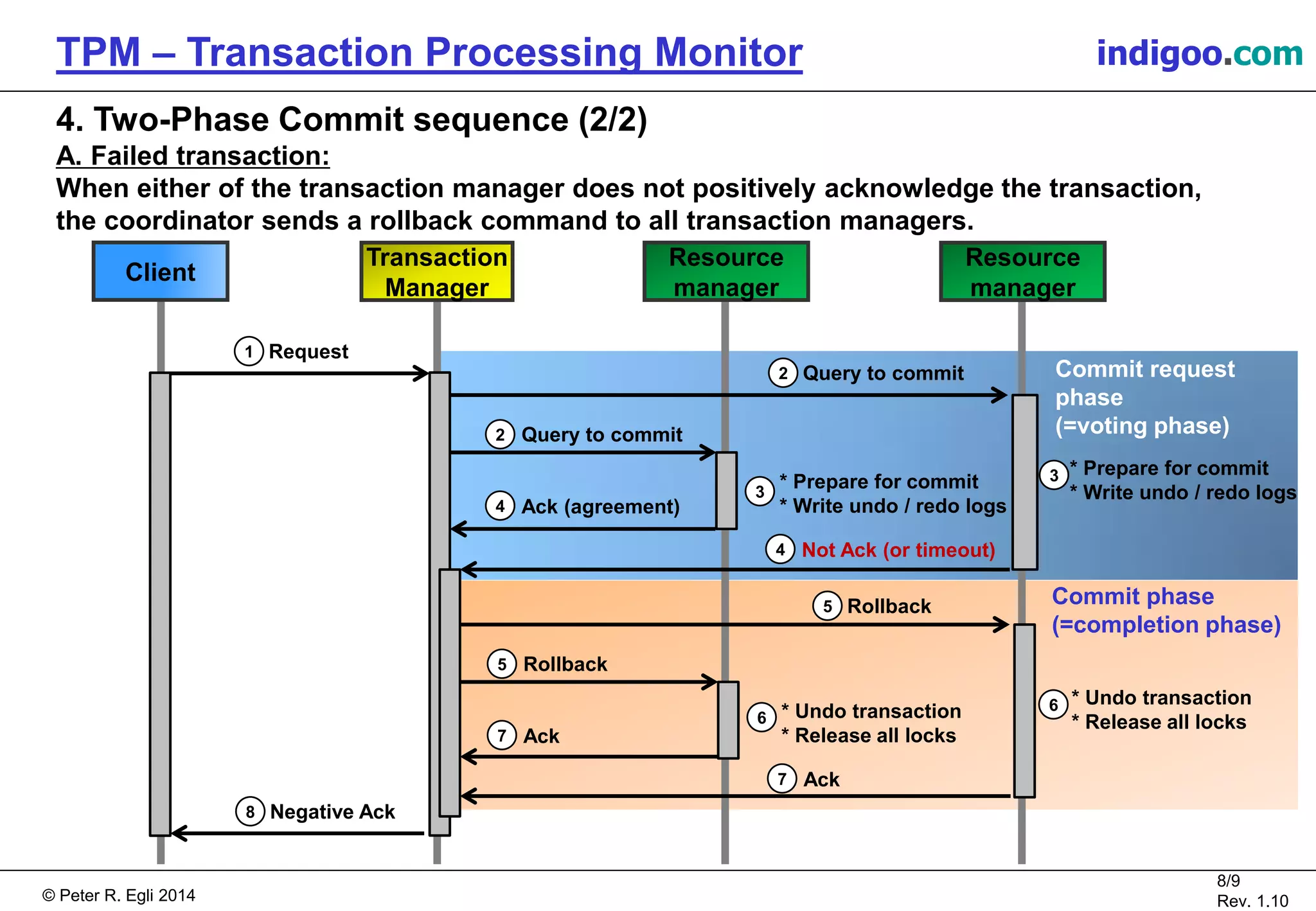 © Peter R. Egli 2015
8/9
Rev. 1.10
TPM – Transaction Processing Monitor indigoo.com
Commit request
phase
(=voting phase)
Commit phase
(=completion phase)
4. Two-Phase Commit sequence (2/2)
A. Failed transaction:
When either of the transaction manager does not positively acknowledge the transaction,
the coordinator sends a rollback command to all transaction managers.
Request1
Client
Transaction
Manager
Resource
manager
Resource
manager
Query to commit2
Query to commit2
* Prepare for commit
* Write undo / redo logs
3 * Prepare for commit
* Write undo / redo logs
Ack (agreement)4
Not Ack (or timeout)4
Rollback5
Rollback5
* Undo transaction
* Release all locks
6
6 * Undo transaction
* Release all locks
Ack7
Ack7
Negative Ack8
3
 