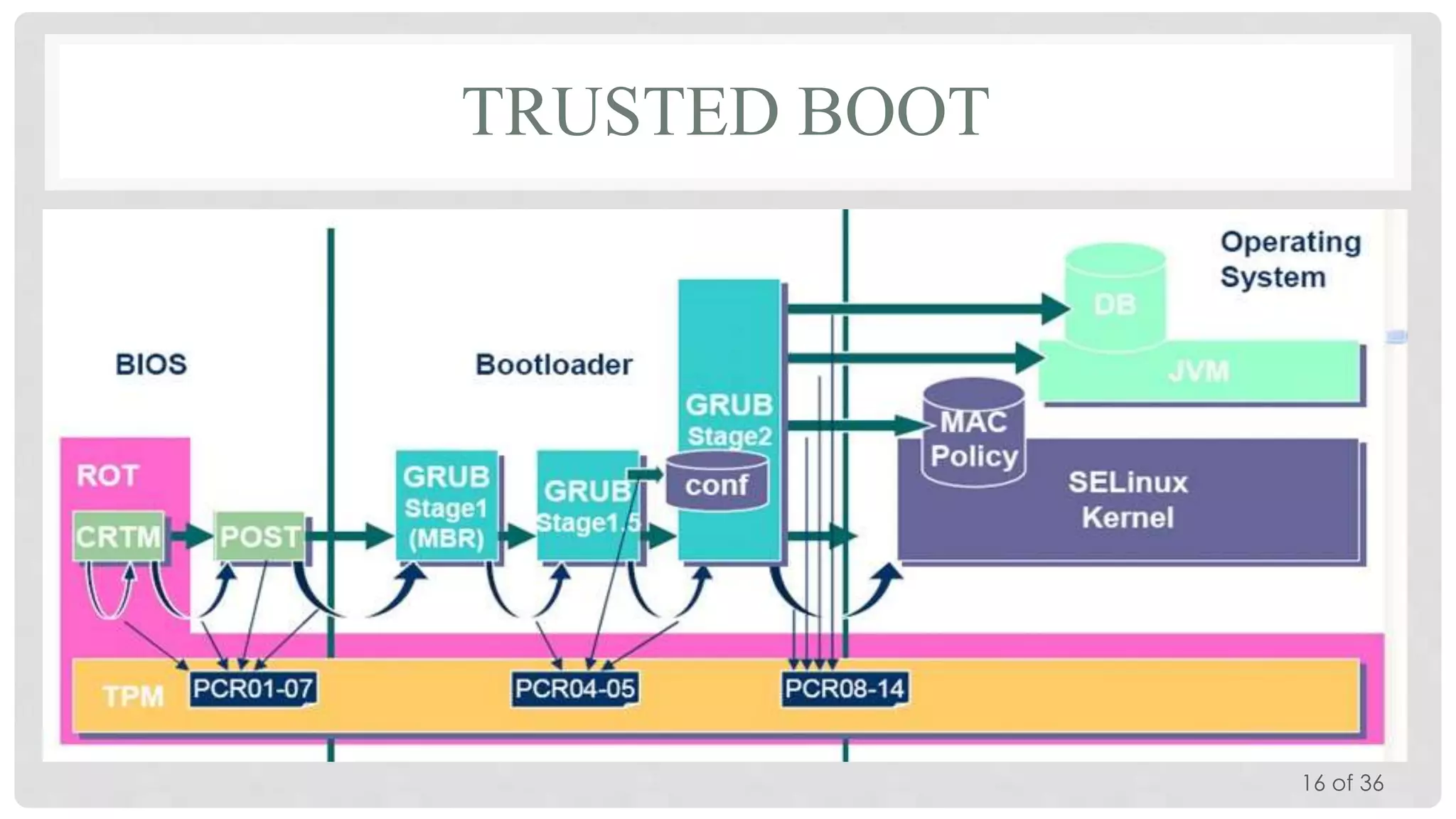TRUSTED BOOT

16 of 36

 