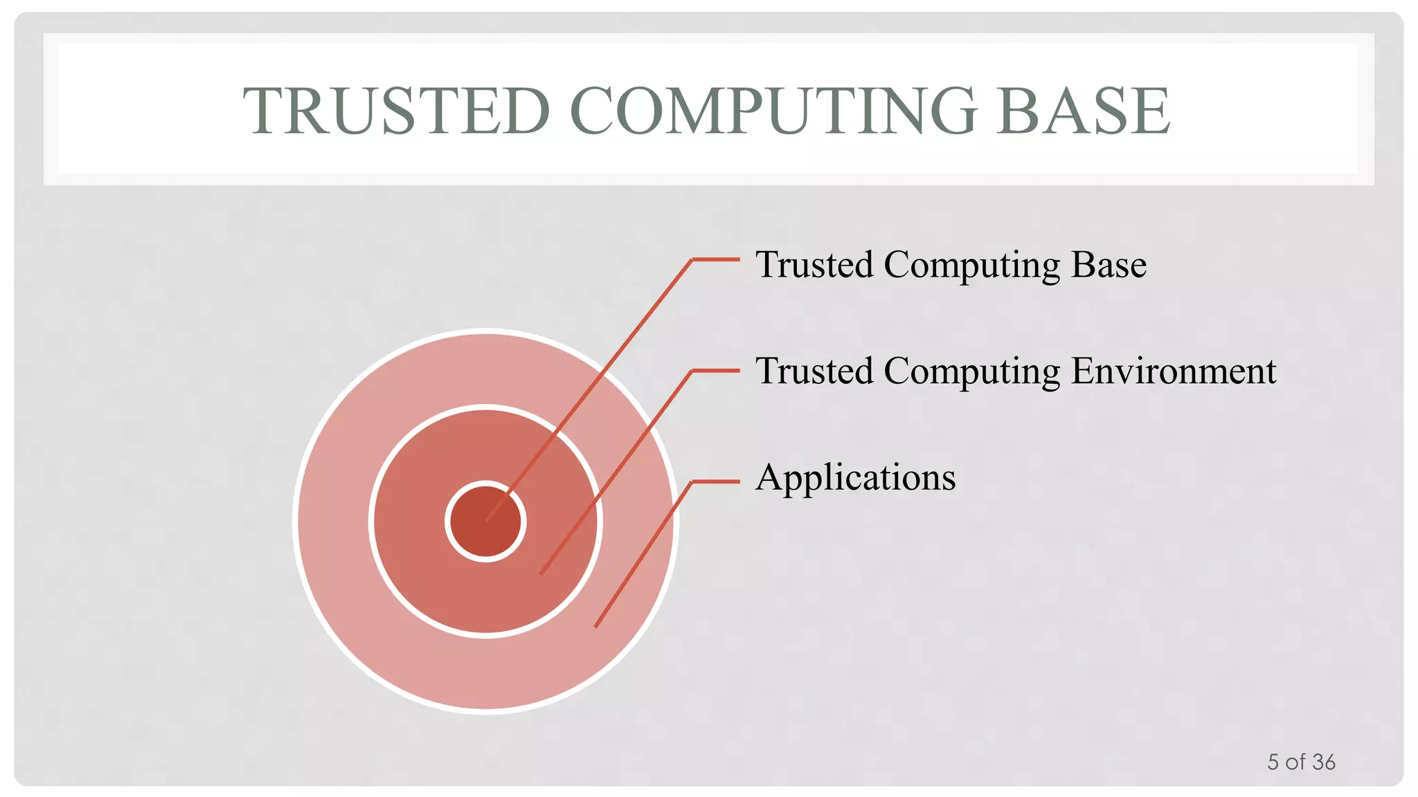 TRUSTED COMPUTING BASE
Trusted Computing Base
Trusted Computing Environment
Applications

5 of 36

 
