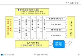 ■ 설비효율을 향상하는 활동 
○ 설비의 MTBF를 높이는 활동 
○ 설비의 MTTR을 단축하는 활동 
보 추 
전 진 
을 하 
는 
효 
율 활 
적 동 
으 
로 
계획보전 활동 
I 
N 
P 
U 
T 
의 
감 
소 
계 
획 
보 
전 
7 
스 
텝 
활 
동 
개 
량 
보 
전 
활 
동 
M 
P 
활 
동 
OUT PUT의 향상 
( 재해"0", 불량"0", 고장"0") 
보전작업 계획과 관리 
보전 정보 관리 
보전 예비품 관리 
보전 Cost 관리 
계획보전 
체제확립 
자 
주 
보 
전 
지 
원 
활 
동 
예 
지 
보 
전 
활 
동 
TMI Consulting㈜ 고객 감동을 최우선으로! 30 
 