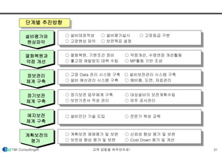 ○ 설비대장작성 ○ 설비평가실시 ○ 고장등급 구분 
○ 고장현상 파악 ○ 보전목표 설정 
○ 열화복원, 기본조건 정비 ○ 약점개선, 수명연장 개선활동 
○ 重고장 재발방지 대책 수립 ○ MP활동 기반 조성 
○ 고장 Data 관리 시스템 구축 ○ 설비보전관리 시스템 구축 
○ 설비 예산관리 시스템 구축 ○ 예비품, 도면, 자료관리 
○ 정기보전 업무체계 구축 ○ 대상설비의 보전계획수립 
○ 보전기준서 작성 관리 ○ 외주 공사관리 
○ 설비진단 기술 도입 ○ 전문가 육성 교육 
○ 계획보전 체제평가 및 보완 ○ 신뢰성 향상 평가 및 보완 
○ 보전성 향상 평가 및 보완 ○ Cost Down 평가 및 개선 
단계별 추진방향 
설비평가와 
현상파악 
열화복원과 
약점 개선 
정보관리 
체계 구축 
정기보전 
체계 구축 
예지보전 
체계 구축 
계획보전의 
평가 
TMI Consulting㈜ 고객 감동을 최우선으로! 31 
 