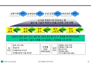 상품기획 DR1 설계검증 DR2 공정검증 DR3 양산검증 DR4 
기본 
설계 
상세 
설계 
신사업 전체의 DR 프로세스 중 
설비 및 기술적 측면의 DR을 EDR로 구분 진행 
제작 
검수 
설치, 
시운전 
양산 
인계 
EDR1 EDR2 EDR3 EDR4 EDR5 
신설비의 설계, 발주, 입고, 설치 및 시운전 양산 평가의 각 과정을 DR PROCESS로 
관리 하여, 기술적 오류를 사전 발굴하고, 문제점을 사전 제거함 
IN 
PUT 
설계 기초 자료 
완성도면 
단계별 체크 리스트 
단계별 NECK 기술 관리표 
OUT 
PUT 
오류없는 승인 도면 
오류없는 기술 사양 
체크 리스트 
오작없는 설비 
수직 시동의 양산 설비 
단계별 
EDR 
PROCESS 
TMI Consulting㈜ 고객 감동을 최우선으로! 33 
 