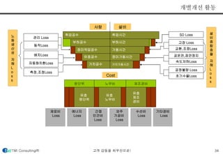 사람 설비 
개별개선 활동 
취업공수 취업시간 SD Loss 
부하공수 부하시간 
정미작업공수 가동시간 
유효공수 정미가동시간 
가치공수 가치가동시간 
고장 Loss 
교환,조정Loss 
공운전,잠깐정지 
속도저하Loss 
공정불량 Loss 
초기수율Loss 
관리 Loss 
동작Loss 
배치Loss 
자동화치환Loss 
측정,조정Loss 
설 
비 
종 
합 
효 
율 
저 
해 
L 
o 
s 
s 
노 
동 
생 
산 
성 
저 
해 
L 
o 
s 
s 
Cost 
원단위 노무비 제조경비 
유효 
원단위 
유효 
노무비 
유효 
제조 
경비 
재료비 
Loss 
에너지 
Loss 
수선비 
Loss 
기타경비 
Loss 
간접 
인건비 
Loss 
외주 
가공비 
Loss 
TMI Consulting㈜ 고객 감동을 최우선으로! 34 
 