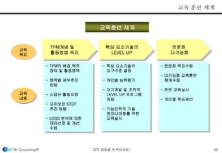 교육 
목표 
교육 
내용 
교육훈련 체계 
핵심 요소기술의 
LEVEL UP 
TPM개념 및 
활동방법 숙지 
교육 훈련 체계 
전문화 
다기능화 
- TPM의 배경,목적 
정의 및 활동영역 
- 영역별 세부추진 
방법 
- 소집단 활동요령 
- 자주보전 STEP 
추진 방법 
- LOSS 분석에 의한 
테마선정 및 개선 
수법 
- 핵심 요소기술의 
요구수준 결정 
- 개인별 능력평가 
- 자기계발 및 조직적 
LEVEL UP 프로그램 
정립 
- 기능인력의 기술 
엔지니어화를 위한 
교육실시 
- 전문화 목표수립 
- 다기능화 교육훈련 
체계수립 
- 전문 교육실시 
- 개인별 목표관리 
TMI Consulting㈜ 고객 감동을 최우선으로! 36 
 