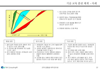 기술 교육 훈련 체계 - 사례 
1. 4조 3교대 근무에 따른 장기적 
인재 육성 프로그램의 개발 
2. 체계적 SKILL TRAINING을 통한 
9TM PJT의 성공적 조기 정상화 
3. 문제점의 사전 발굴을 통한 PJT 
DELAY 요인의 제거 
4. 변화에 대응하는 인재 육성 
효 
율 
START-UP 안정 가동 
원질 공정 초지 공정 가공 공정 
1. 설비 설계 개념과 운전 경험의 차이 
가 있으나 사전 교육 미흡 
2. 각 프로세스별 표준화된 조건 설정 
기간이 길다 
3. 전기 계장과 프로세스 연계성의 사전 
검토 과정에서 문제 
1. VENDOR 기술과 YK 고유기술을 접목 
하므로 시간 걸린다 
2. 교육이 체계적, 집중적이지 못하므로 
CASE별 의존도가 높다 
3. PCO/ECO 기간이 계획보다 짧았다 
세밀한 점검이 불충분한 상태에서 
가동 
4. 도면에 없는 내용의 현장 반영이 있다 
(운전자 의견의 사전 반영/ MP 정보) 
1. 가공의 첨단화 대응이 늦다 / 최종공정 
이지만 중간 창고가 있으므로 관심도 
낮다 
2. 신기계에 대한 교육 미흡 
3. 운전 조작, 조정, 조절이 경험 의존도 
가 높다 (전공정의 변화를 소화시켜야 
함) 
4. 전기 계장의 소트러블이 많고, 조치 
시간 많이 걸린다 (OP의 기계 기능은 
있으나 전기 계장 관련 지식이 낮다 ) 
TMI Consulting㈜ 고객 감동을 최우선으로! 37 
 