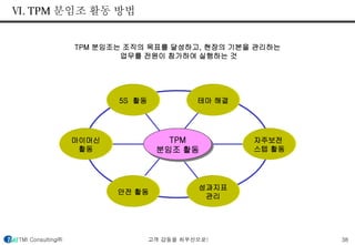 Ⅵ. TPM 분임조 활동 방법 
TPM 분임조는 조직의 목표를 달성하고, 현장의 기본을 관리하는 
업무를 전원이 참가하여 실행하는 것 
5S 활동 테마 해결 
TPM 
분임조 활동 
마이머신 
활동 
안전 활동 
성과지표 
관리 
자주보전 
스텝 활동 
TMI Consulting㈜ 고객 감동을 최우선으로! 38 
 