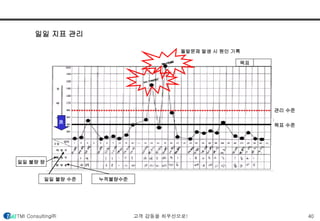 일일 지표 관리 
관리 수준 
목표 수준 
良 
돌발문제 발생 시 원인 기록 
목표 
일일 불량 량 
일일 불량 수준 
누적불량수준 
TMI Consulting㈜ 고객 감동을 최우선으로! 40 
 