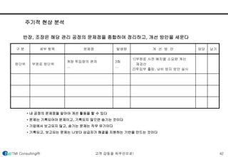 주기적 현상 분석 
반장, 조장은 해당 관리 공정의 문제점을 종합하여 정리하고, 개선 방안을 세운다 
구 분 세부 항목 문제점 발생량 개 선 방 안 담당 납기 
원단위 부원료 원단위 
계량 투입량의 편차 
… 
3회 
… 
1)부원료 사전 배치별 소요량 계산 
재검산 
2)투입부 흘림, 낭비 방지 방안 실시 
• 내 공정의 문제점을 알아야 개선 활동을 할 수 있다 
• 문제는 기록되어야 문제이고, 기록되지 않으면 숨기는 것이다 
• 기업에서 보고되지 않고, 숨기는 문제는 직무 유기이다 
• 기록되고, 보고되는 문제는 나보다 상급자가 해결을 지원하는 기반을 만드는 것이다 
TMI Consulting㈜ 고객 감동을 최우선으로! 42 
 