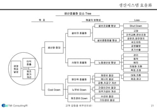생산시스템 효율화 
생산효율화 요소 Tree 
목 표 해결의 방향성 
Loss 
Shut Down 
고장 
규격교환,준비조정 
공운전,잠깐정지 
속도저하 
공정불량 
초기수율 
관리 
동작 
배치 
자동화 치환 
측정,조정 
대체,치환 
재공,재고 
설비조업률 향상 
설비종합효율 향상 
노동생산성 향상 
재료비 절감 
에너지 절감 
금형,치공구 개선 
간접인건비 절감 
외주가공비 개선 
수선비 절감 
기타경비 절감 
설비의 효율화 
사람의 효율화 
원단위 효율화 
노무비 Down 
제조경비 Down 
생산량 증대 
Cost Down 
이익 
창출 
제조 
원가 
개선 
경영 
목표 
달성 
TMI Consulting㈜ 고객 감동을 최우선으로! 21 
 