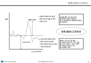 재해/불량/고장제로 
돌발적 문제 
시간 
불량 
만성적 문제 
• 상황의 변화에 따라 발생 
• 변동 요인의 발굴 및 복원 
• 표준의 준수 
점검을 통한 사전 원인 찾기 
 원래의 상태로 되돌린다 
 그 원인을 찾아 재발을 방지한다 
 예방한다 
• 근본 원인의 철저한 해석 
• 중점 주의에서의 탈피 
• 원리 원칙에 의한 요인 해석 
• 기술적 해결 방안 
재해/불량/고장제로 
열화의 사전 진단 및 복원 
 기술적 판단 능력, 진단 기술 
 OP의 기술력, + 제조 기술력 
 극한에 도전하는 의식 
 미결함의 배제 
TMI Consulting㈜ 고객 감동을 최우선으로! 22 
 