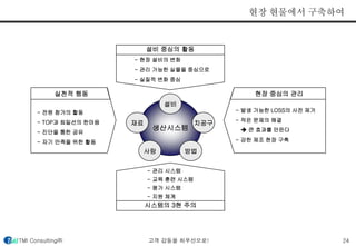 현장 현물에서 구축하여 
설비 중심의 활동 
- 현장 설비의 변화 
- 관리 가능한 실물을 중심으로 
- 실질적 변화 중심 
설비 
재료 치공구 
생산시스템 
사람 방법 
실천적 행동 
- 전원 참가의 활동 
- TOP과 최일선의 한마음 
- 진단을 통한 공유 
- 자기 만족을 위한 활동 
현장 중심의 관리 
- 발생 가능한 LOSS의 사전 제거 
- 작은 문제의 해결 
 큰 효과를 만든다 
- 강한 제조 현장 구축 
- 관리 시스템 
- 교육 훈련 시스템 
- 평가 시스템 
- 지원 체계 
시스템의 3현 주의 
TMI Consulting㈜ 고객 감동을 최우선으로! 24 
 