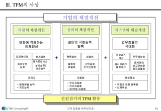 기업의 체질개선 
Ⅲ. TPM의 사상 
사람의 체질개선 설비의 체질개선 시스템의 체질개선 
변화에 적응하는 
인재양성 
설비의 극한능력 
발휘 
업무효율의 
극대화 
오퍼레이터 보전요원 
자주보전 
능력 
메카트로닉스 
설비설치/ 
보전능력 
관리자 
- 문제해결 능력 
- 지도능력 
+ 현존설비 신설비 
+ 
종합적 
효율화 
LCC설계 
조기안정화 
자동화 
- 무인자동화 
- 간이자동화 
- 3D작업 자동화 
프로세스 
개선 
사무생산성 
생산성관리 
물류개선 
문서관리 
보고단순화 
회의효율화 
운영체제 
- 책임과 권한 명확화 
- 인재육성 
전원참가의 TPM 활동 
TMI Consulting㈜ 고객 감동을 최우선으로! 25 
 