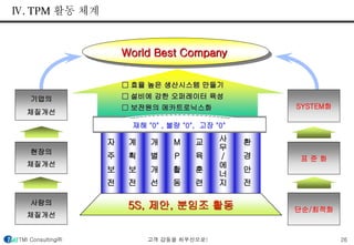 Ⅳ. TPM 활동 체계 
기업의 
체질개선 
현장의 
체질개선 
SYSTEM화 
표 준 화 
자 
주 
보 
전 
World Best Company 
□ 효율 높은 생산시스템 만들기 
□ 설비에 강한 오퍼레이터 육성 
□ 보전원의 메카트로닉스화 
재해 "0" , 불량 "0", 고장 "0" 
계 
획 
보 
전 
개 
별 
개 
선 
M 
P 
활 
동 
교 
육 
훈 
련 
사 
무 
/ 
에 
너 
지 
환 
경 
안 
전 
5S, 제안, 분임조 활동 
사람의 
체질개선 
단순/최적화 
TMI Consulting㈜ 고객 감동을 최우선으로! 26 
 