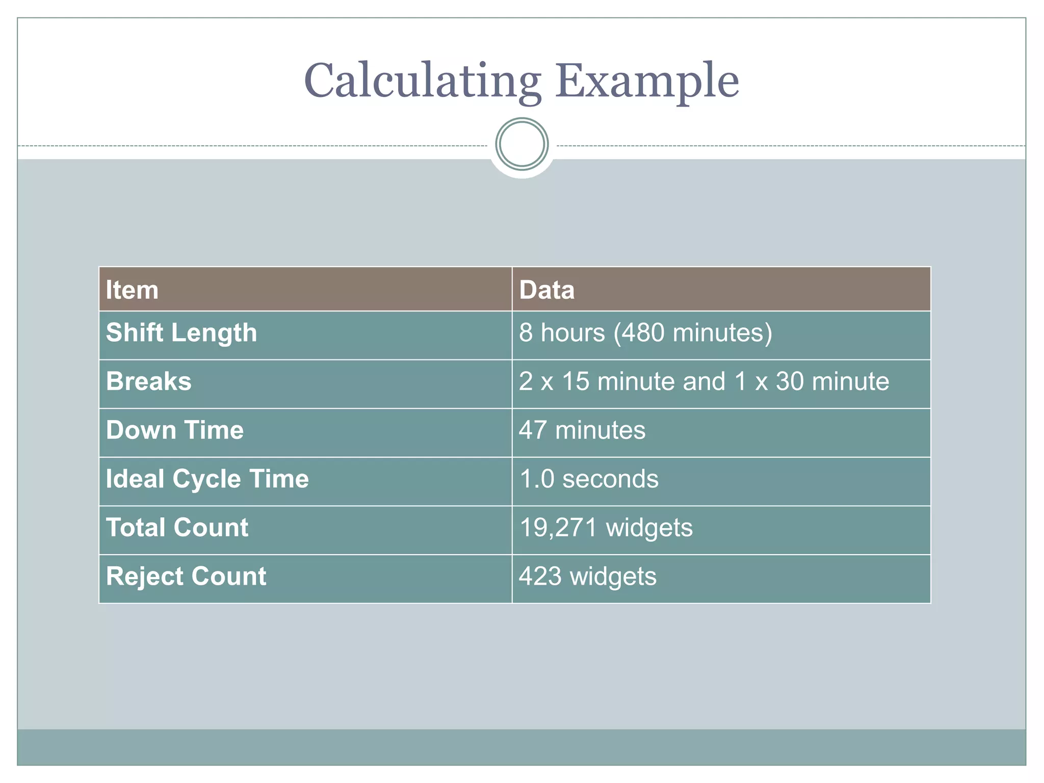 Calculating Example
Item Data
Shift Length 8 hours (480 minutes)
Breaks 2 x 15 minute and 1 x 30 minute
Down Time 47 minutes
Ideal Cycle Time 1.0 seconds
Total Count 19,271 widgets
Reject Count 423 widgets
 
