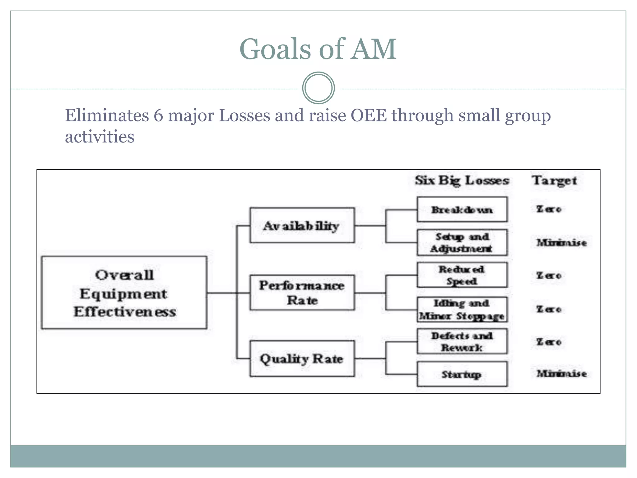 Goals of AM
Eliminates 6 major Losses and raise OEE through small group
activities
 