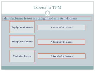 Losses in TPM
Manufacturing losses are categorized into 16 bid losses.
Equipment losses
Manpower losses
A total of 8 Losses
A total of 5 Losses
Material losses A total of 3 Losses
 