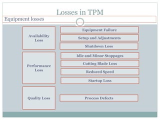 Losses in TPM
Equipment losses
Availability
Loss
Performance
Loss
Equipment Failure
Setup and Adjustments
Idle and Minor Stoppages
Reduced Speed
Quality Loss Process Defects
Startup Loss
Shutdown Loss
Cutting Blade Loss
 