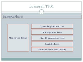 Losses in TPM
Manpower losses
Manpower losses
Operating Motion Loss
Line Organization Loss
Logistic Loss
Measurement and Testing
Management Loss
 