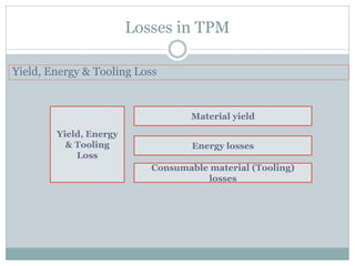 Losses in TPM
Yield, Energy & Tooling Loss
Yield, Energy
& Tooling
Loss
Material yield
Consumable material (Tooling)
losses
Energy losses
 