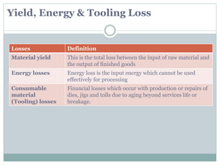 Yield, Energy & Tooling Loss
Losses Definition
Material yield This is the total loss between the input of raw material and
the output of finished goods
Energy losses Energy loss is the input energy which cannot be used
effectively for processing
Consumable
material
(Tooling) losses
Financial losses which occur with production or repairs of
dies, jigs and tolls due to aging beyond services life or
breakage.
 