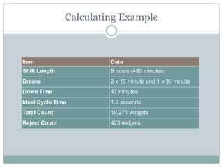 Calculating Example
Item Data
Shift Length 8 hours (480 minutes)
Breaks 2 x 15 minute and 1 x 30 minute
Down Time 47 minutes
Ideal Cycle Time 1.0 seconds
Total Count 19,271 widgets
Reject Count 423 widgets
 
