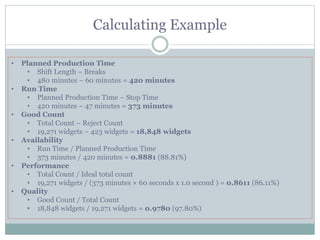Calculating Example
• Planned Production Time
• Shift Length − Breaks
• 480 minutes − 60 minutes = 420 minutes
• Run Time
• Planned Production Time − Stop Time
• 420 minutes − 47 minutes = 373 minutes
• Good Count
• Total Count − Reject Count
• 19,271 widgets − 423 widgets = 18,848 widgets
• Availability
• Run Time / Planned Production Time
• 373 minutes / 420 minutes = 0.8881 (88.81%)
• Performance
• Total Count / Ideal total count
• 19,271 widgets / (373 minutes × 60 seconds x 1.0 second ) = 0.8611 (86.11%)
• Quality
• Good Count / Total Count
• 18,848 widgets / 19,271 widgets = 0.9780 (97.80%)
 