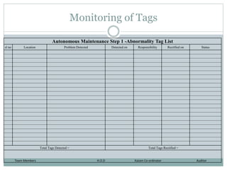 Monitoring of Tags
Autonomous Maintenance Step 1 -Abnormality Tag List
sl no Location Problem Detected Detected on Responsibility Rectified on Status
Total Tags Detected = Total Tags Rectified =
Team Members H.O.D Kaizen Co-ordinator Auditor
 