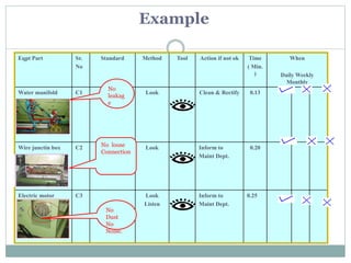 Eqpt Part Sr.
No
Standard Method Tool Action if not ok Time
( Min.
)
When
Daily Weekly
Monthly
Water manifold C1 Look Clean & Rectify 0.13
Wire junctin box C2 . Look Inform to
Maint Dept.
0.20
Electric motor C3 Look
Listen
Inform to
Maint Dept.
0.25
No
leakag
e
No loose
Connection
No
Dust
No
Noise.
Example
 