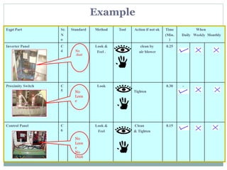 Eqpt Part Sr.
N
o
Standard Method Tool Action if not ok Time
(Min.
)
When
Daily Weekly Monthly
Inverter Panel C
4
Look &
Feel .
clean by
air blower
0.25
Proximity Switch C
5
Look
Tighten
0.30 -
Control Panel C
6
Look &
Feel
Clean
& Tighten
0.15 - -
No
Loos
e
No
dust
No
Loos
e
No
Dust
Example
 