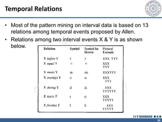 14
Temporal Relations
• Most of the pattern mining on interval data is based on 13
relations among temporal events proposed by Allen.
• Relations among two interval events X & Y is as shown
below.
 