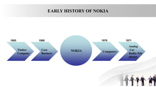 EARLY HISTORY OF NOKIA
1865 1960 1970 1971
NOKIACore
Business
Computers
Analog
Car
Radio-Tele
phones
Timber
Company
 