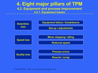© Imants BVBA http://www.managementsupport.com
4. Eight major pillars of TPM
4.2. Equipment and process improvement
4.2.1. Equipment losses
Downtime
loss
Speed loss
Quality loss
Equipment failure / breakdowns
Set-up / adjustments
Minor stopping / idling
Reduced speed
Process errors
Rework / scrap
 