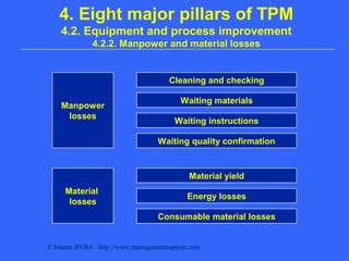 © Imants BVBA http://www.managementsupport.com
4. Eight major pillars of TPM
4.2. Equipment and process improvement
4.2.2. Manpower and material losses
Manpower
losses
Material
losses
Cleaning and checking
Waiting instructions
Waiting quality confirmation
Material yield
Energy losses
Waiting materials
Consumable material losses
 