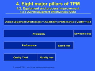© Imants BVBA http://www.managementsupport.com
4. Eight major pillars of TPM
4.2. Equipment and process improvement
4.2.3 Overall Equipment Effectiveness (OEE)
Overall Equipment Effectiveness = Availability x Performance x Quality Yield
Availability Downtime loss
Speed lossPerformance
Quality Yield Quality loss
 
