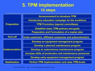 © Imants BVBA http://www.managementsupport.com
5. TPM Implementation
12 steps
Preparation
Kick-off
Implementation
Announcement to introduce TPM
Introductory education campaign for the workforce
TPM Promotion (special committees)
Establish basic TPM policies and goals
Preparation and Formulation of a master plan
Develop an equipment management program
Develop a planned maintenance program
Develop an autonomous maintenance program
Increase skills of production and maintenance personnel
Perfect TPM implementation and raise TPM levelsStabilization
Develop early equipment management program
Invite customers, affiliated companies and subcontractors
 