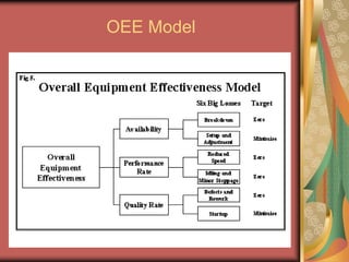 OEE Model
 