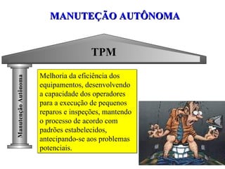 MANUTEÇÃO AUTÔNOMA Melhoria da eficiência dos equipamentos, desenvolvendo a capacidade dos operadores para a execução de pequenos reparos e inspeções, mantendo o processo de acordo com padrões estabelecidos, antecipando-se aos problemas potenciais. TPM Manutenção Autônoma 