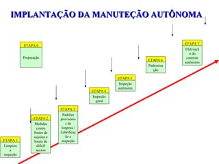 IMPLANTAÇÃO DA MANUTEÇÃO AUTÔNOMA ETAPA 1 Limpeza e inspeção ETAPA 2 Medidas contra fontes de sujeiras e locais de dificíl acesso ETAPA 3 Padrões provisórios de limpeza / Lubrificação e inspeção ETAPA 4 Inspeção geral ETAPA 5 Inspeção autônoma ETAPA 6 Padronização ETAPA 0 Preparação ETAPA 7 Efetivação do controle autônomo 