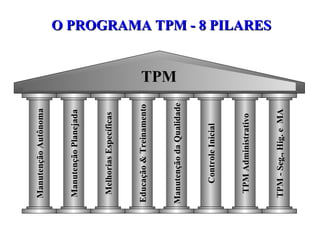 O PROGRAMA TPM - 8 PILARES TPM Manutenção Autônoma Manutenção Planejada Melhorias Específicas Educação & Treinamento Controle Inicial TPM Administrativo TPM - Seg., Hig. e  MA Manutenção da Qualidade 