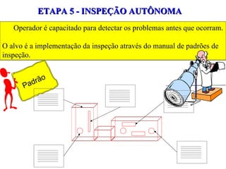 ETAPA 5 - INSPEÇÃO AUTÔNOMA Operador é capacitado para detectar os problemas antes que ocorram. O alvo é a implementação da inspeção através do manual de padrões de inspeção. Padrão 