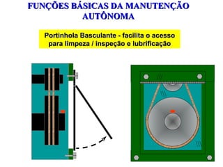 FUNÇÕES BÁSICAS DA MANUTENÇÃO AUTÔNOMA Portinhola Basculante - facilita o acesso para limpeza / inspeção e lubrificação 