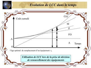 O
A
C(t)
l’âge optimal de remplacement d’un équipement t*
A
FO
P
M
Coût cumulé
Temps
Evolution de LCC dans le temps
Utilisation de LCC lors de la prise de décision
de renouvellement des équipements
 