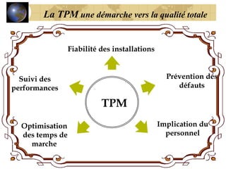 TPM
Fiabilité des installations
Prévention des
défauts
Implication du
personnel
Suivi des
performances
Optimisation
des temps de
marche
La TPM une démarche vers la qualité totale
 