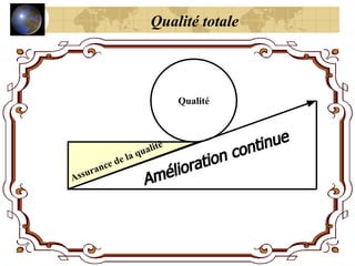 Qualité totale
Qualité
Amélioration continue
Assurance de la qualité
 