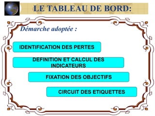 IDENTIFICATION DES PERTES
DEFINITION ET CALCUL DES
INDICATEURS
LE TABLEAU DE BORD:
Démarche adoptée :
FIXATION DES OBJECTIFS
CIRCUIT DES ETIQUETTES
 