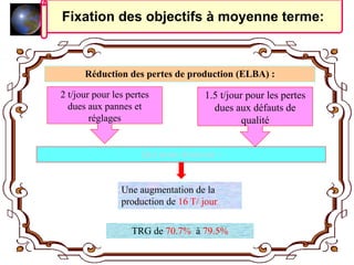 Fixation des objectifs à moyenne terme:
2 t/jour pour les pertes
dues aux pannes et
réglages
Réduction des pertes de production (ELBA) :
Qui nous donnent :
TRG de 70.7% à 79.5%
Une augmentation de la
production de 16 T/ jour
1.5 t/jour pour les pertes
dues aux défauts de
qualité
 